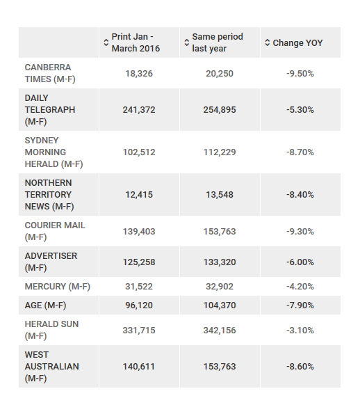 POS Solutions Latest ABC circulation figures
