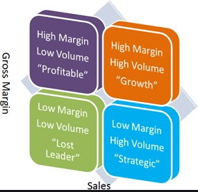 comparison of marketing strategy for a product