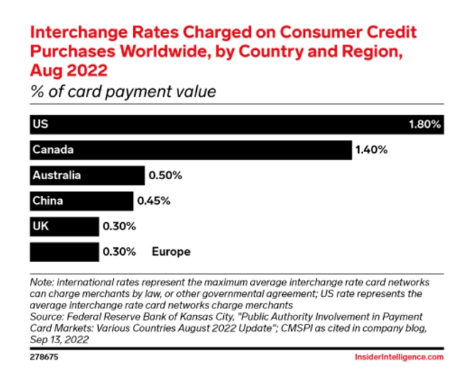 Consumer credit card interchange rates