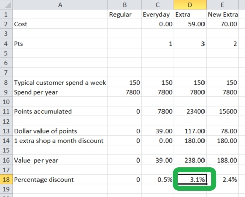 Table of costs of Woolworth loyalty program