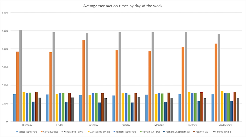 Speed times of our EFTPOS units by day
