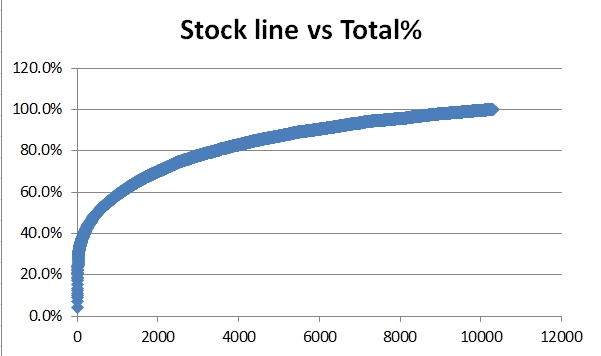 Graph showing the profitability before implementing ABC stock control methods