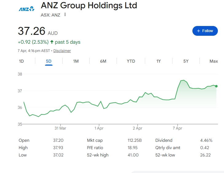 ANZ share price April 2026