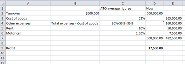 ATO benchmark figures