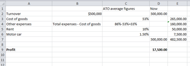 ATO benchmark figures