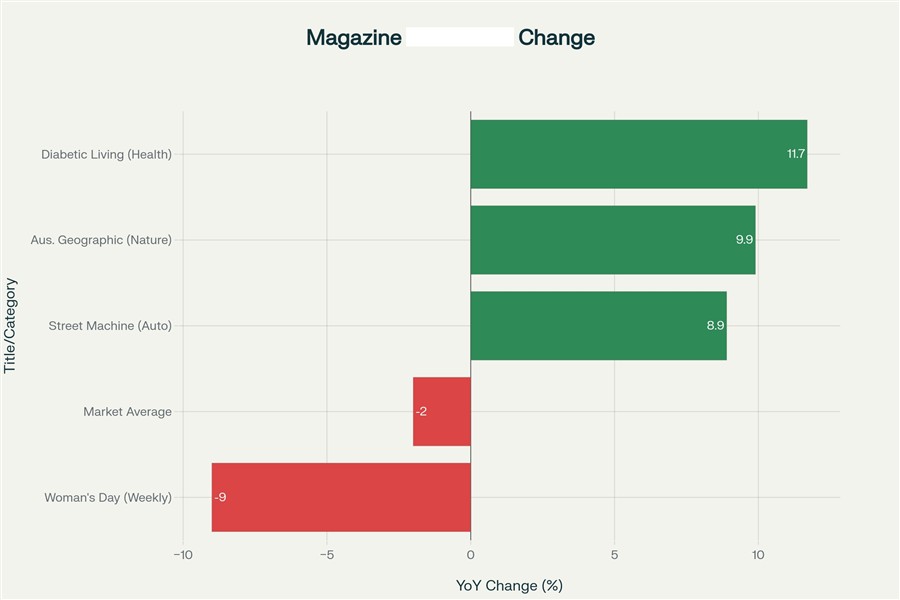 Change in magazine readership in 2024/25
