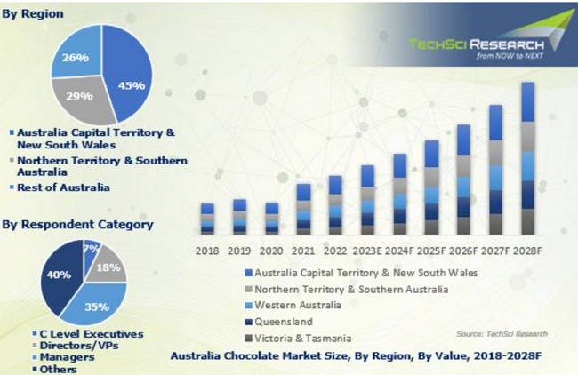 Chocolate sales in Australia over the past few years