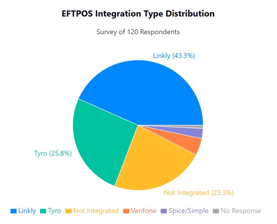 Sample eftpos integrations in Australia retailers 2025