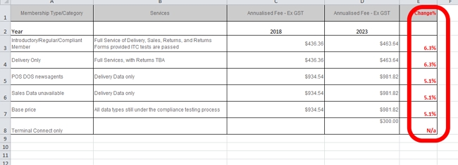 Increase in XChangeIT charges