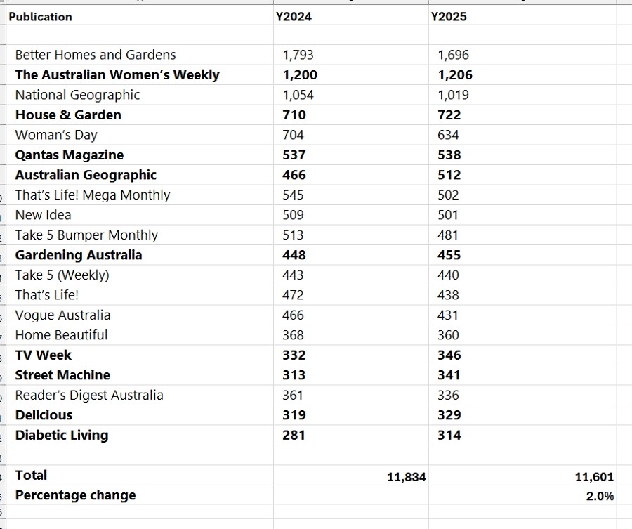 Roy Morgan magazine readership 2024/25