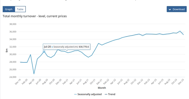 ABS retail sales to Dec 2023