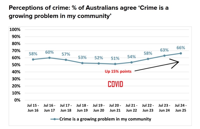 Australians increasingly see crime as a growing problem.