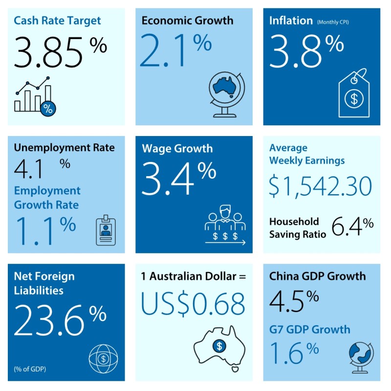 RBA economic snapshot Feb 2026