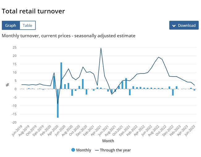 Graph of Australian retail sales up to June 2023