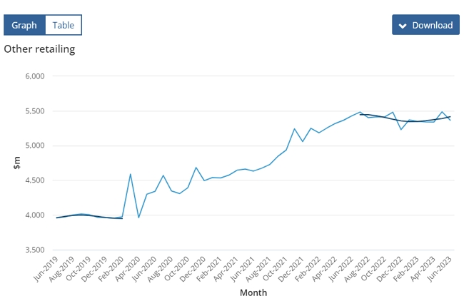 Other retailing ABS figures