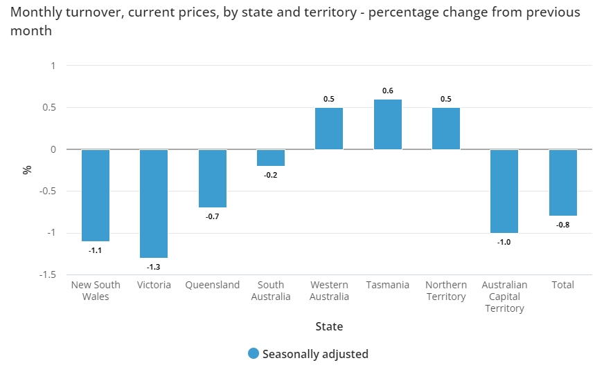 Retail sales by state June 2023