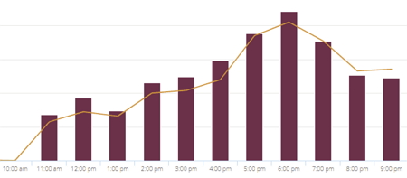 Sales by hour report