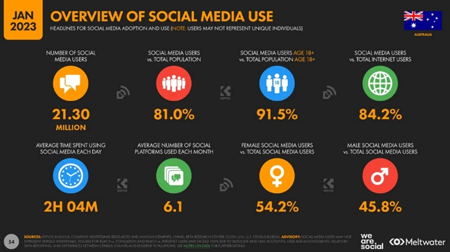 Usage in Australia of Social Media Jan 2023