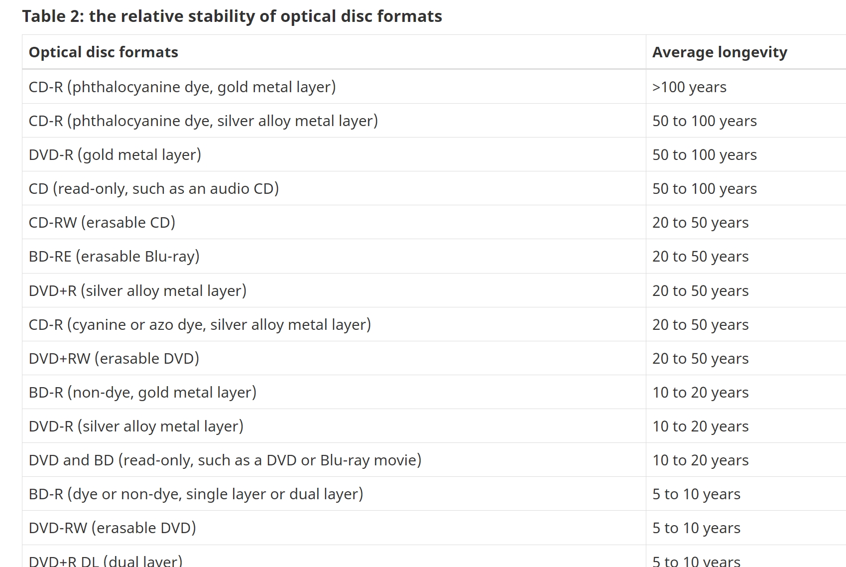 Long term CD and DVD life