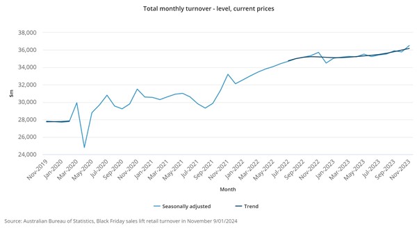 Australian retail turnover to Nov 23