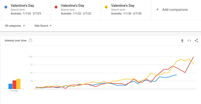 Interest in Valentine day