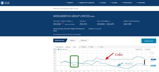 ASX graph of Jan for Coles vs EWoolworths