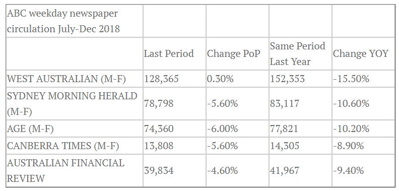 Weekday circulation from ABC