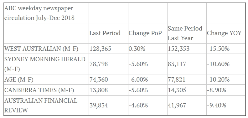 Weekday circulation from ABC