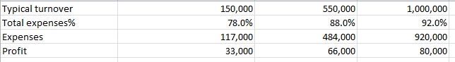 ATO benchmark figures for a typical stationery shop