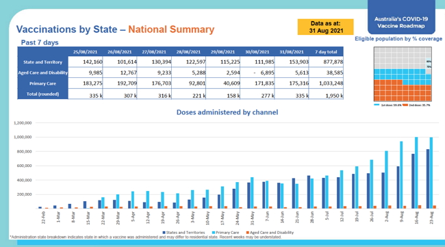 COVID Vaccination rates by states