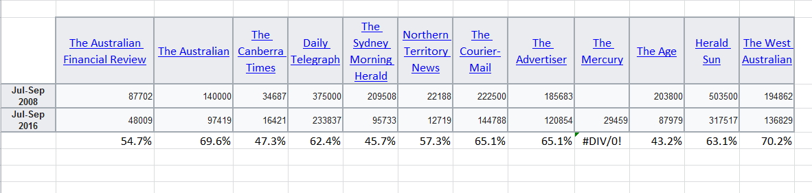 Newspaper Circulation on July to September 2008 to 2016  