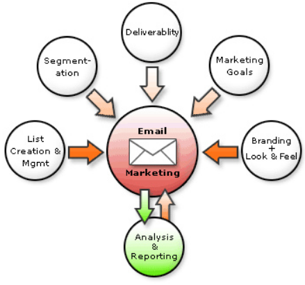 Email marketing