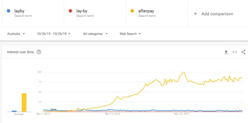 Layby vs afterpay over the past three years