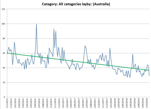 Layby interest over 3 years