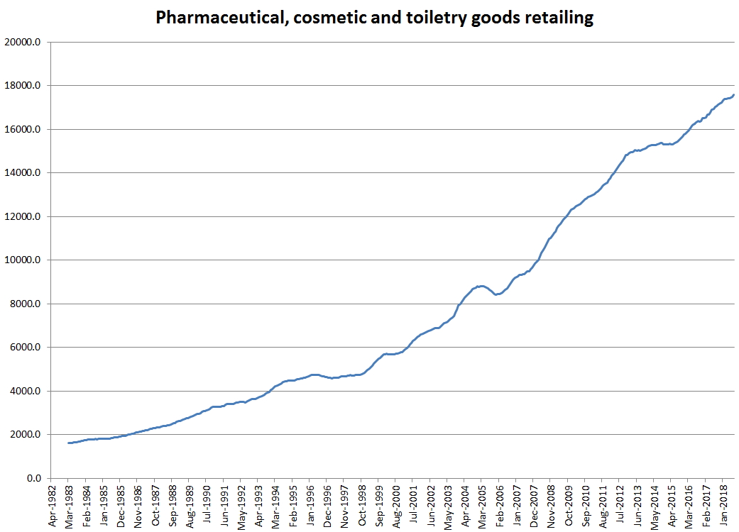 ABS Pharmaceutical, cosmetic and toiletry goods retailing