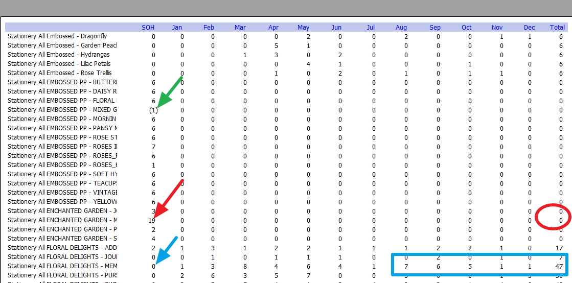 Supplier sales trend report