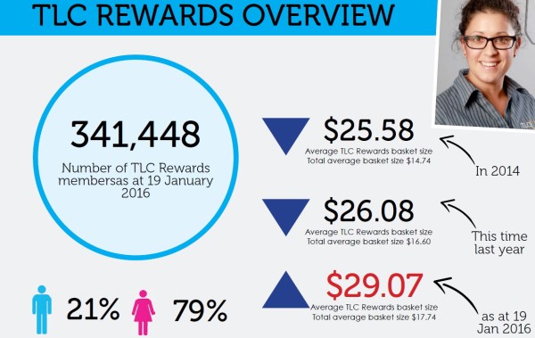 TLC REWARDS