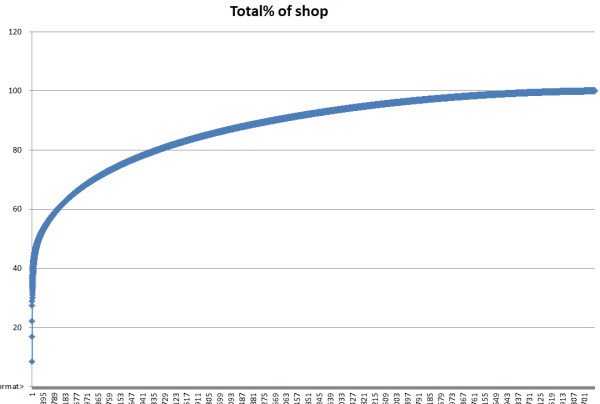 Top selling stock lines in ranking order