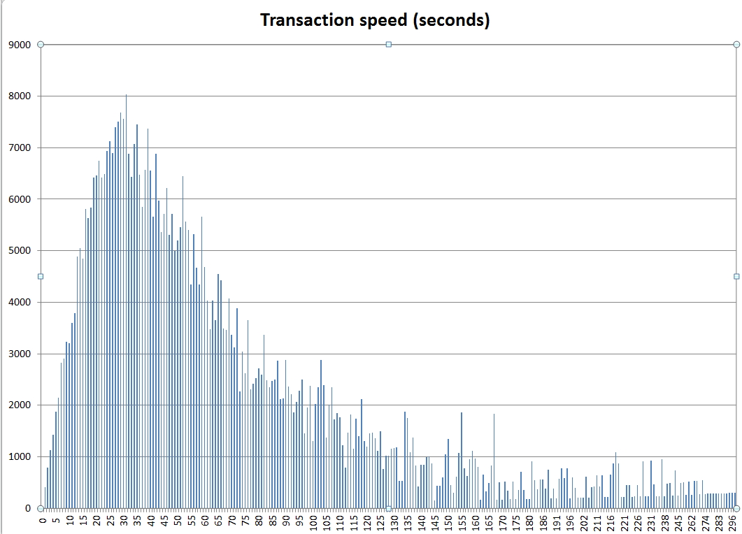 Cash register transaction speeds