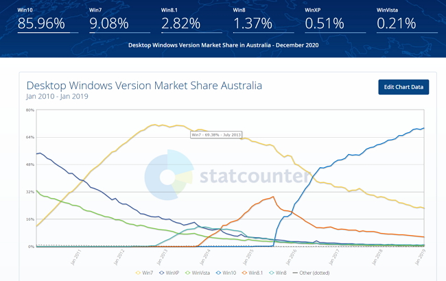 Windows desktop over time