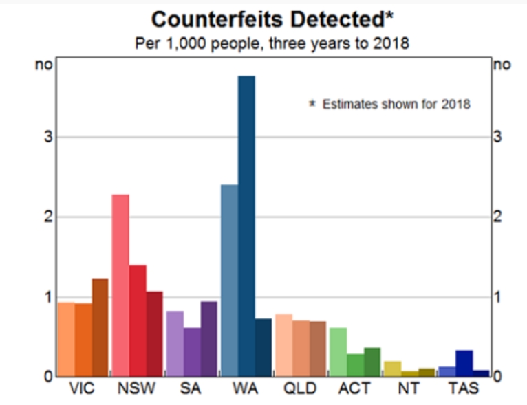 Australian counterfeit found per state