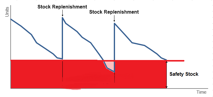 Safety stock