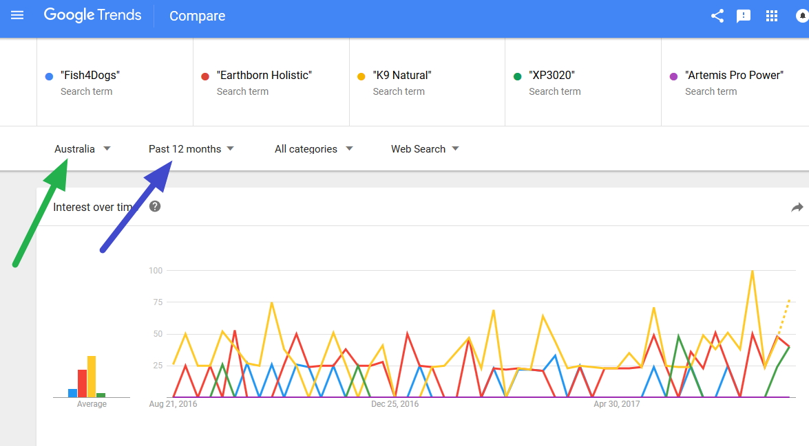 Dog food by popularity