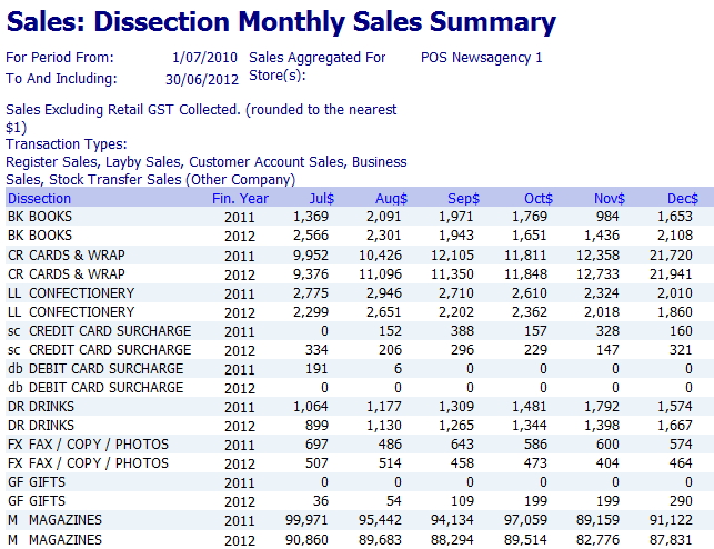 Dissection monthly reports