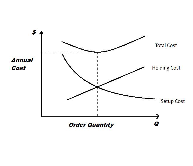 Economic Order Quantity