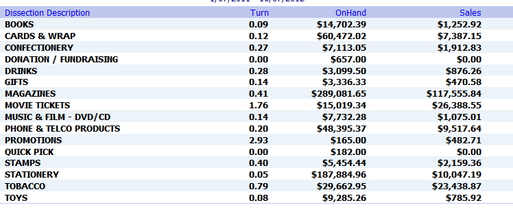 A spreadsheet with data on the cost of goods sold and average inventory cost, used to calculate the stock turn rate.