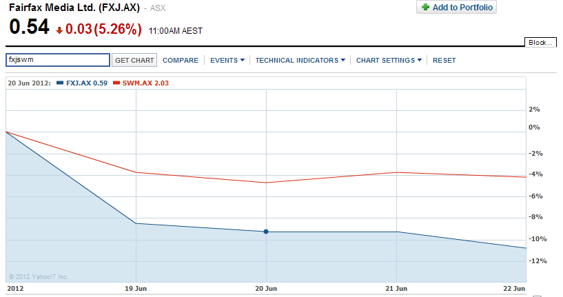 Fairfax share price since the release of its future plan