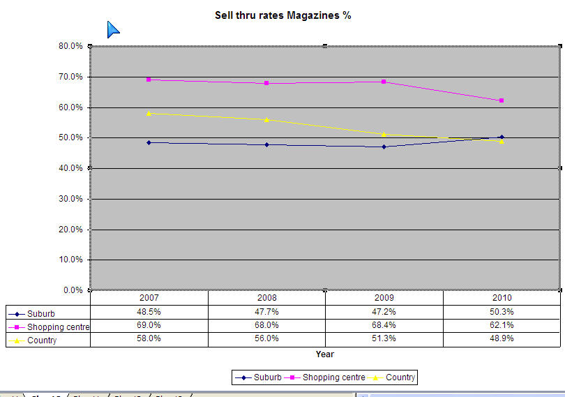 Magazine sell thru rates%