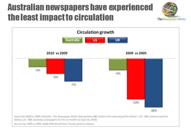 Newspaper industry 2011