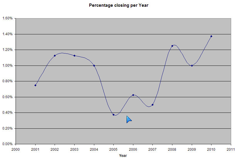 Newsagencies closing down per year
